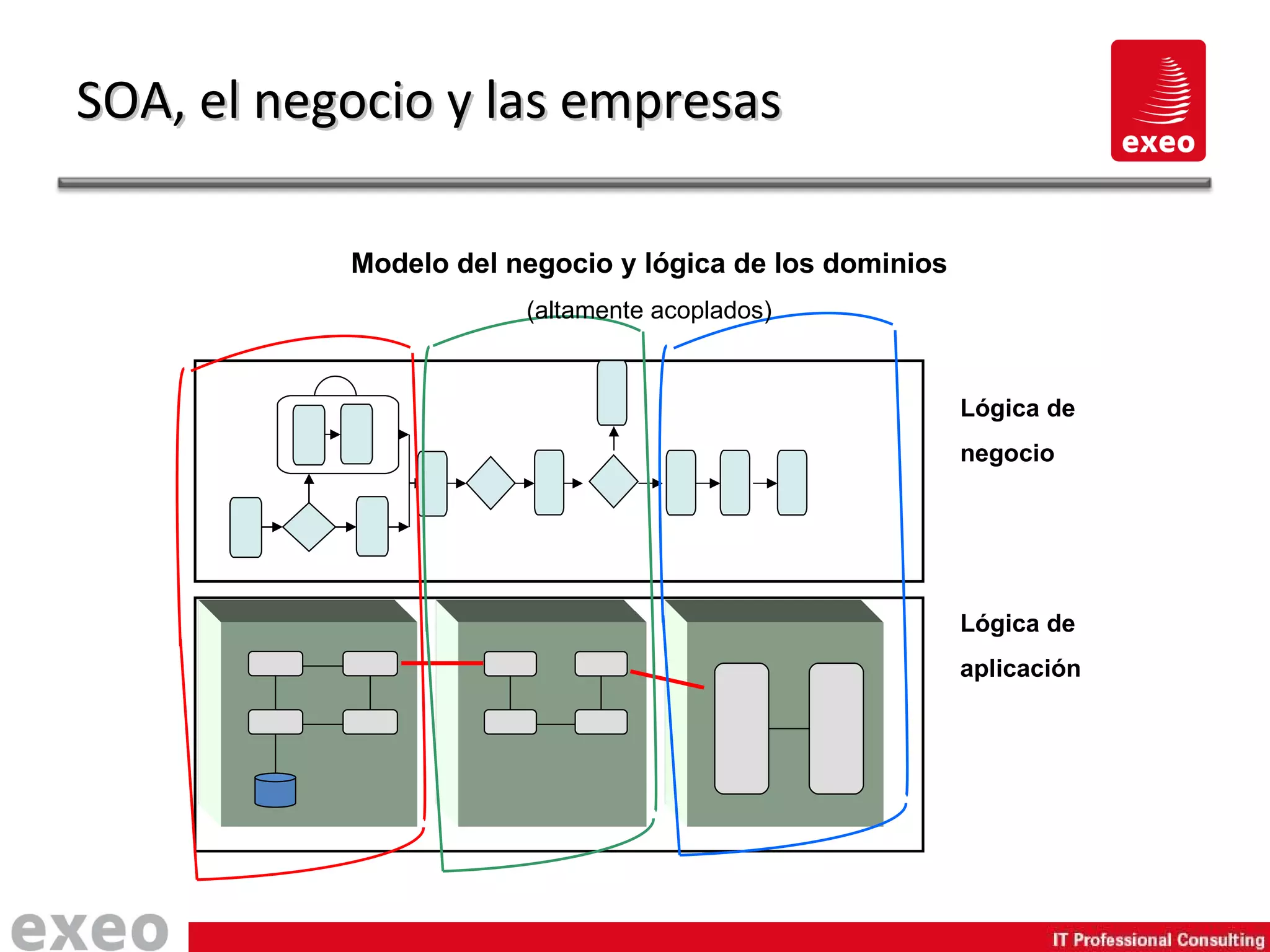 SOA, el negocio y las empresas Lógica de negocio Lógica de aplicación Modelo del negocio y lógica de los dominios (altamente acoplados) 
