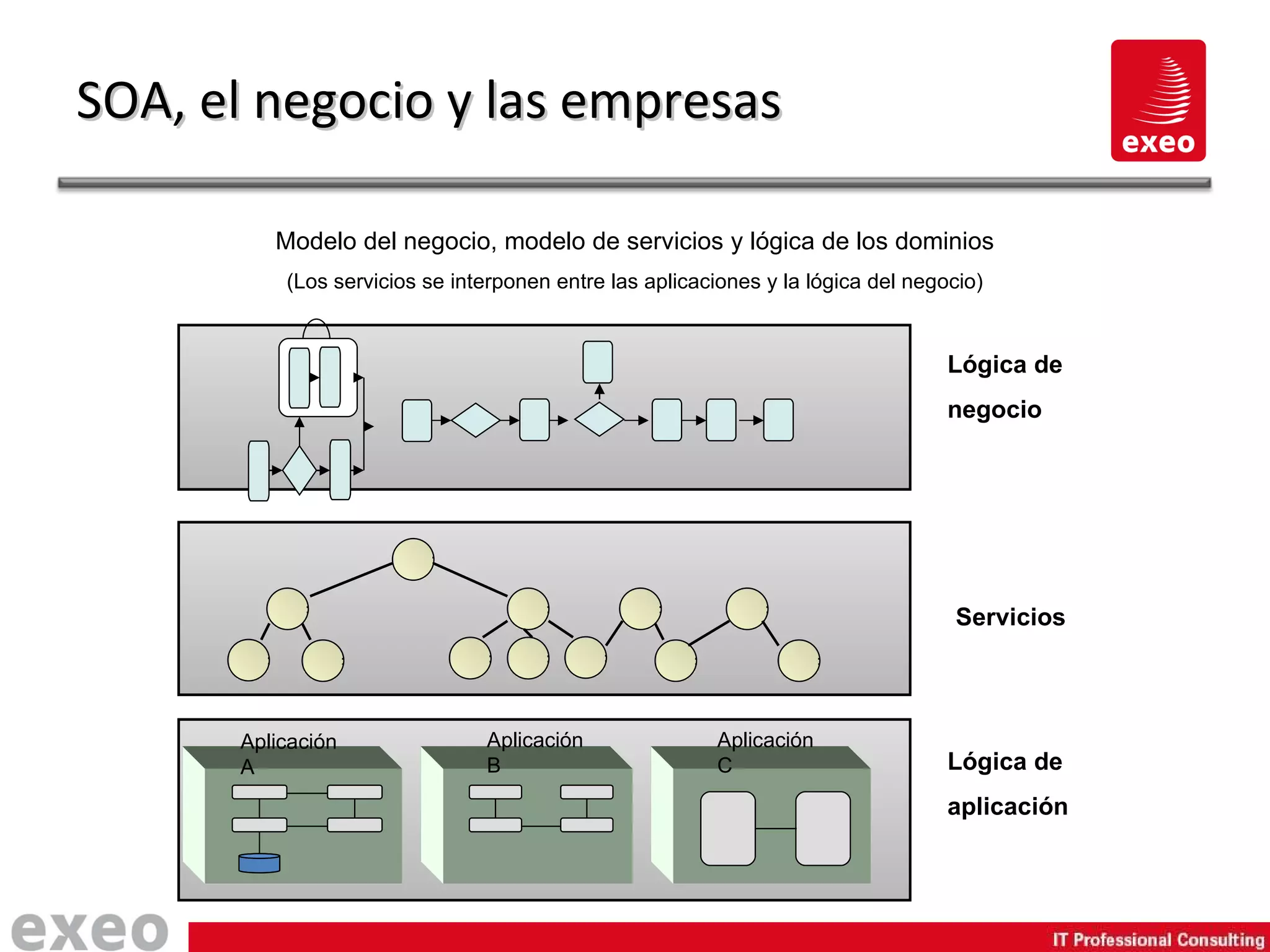 SOA, el negocio y las empresas Lógica de negocio Lógica de aplicación Modelo del negocio, modelo de servicios y lógica de los dominios (Los servicios se interponen entre las aplicaciones y la lógica del negocio) Aplicación A Aplicación B Aplicación C Servicios 