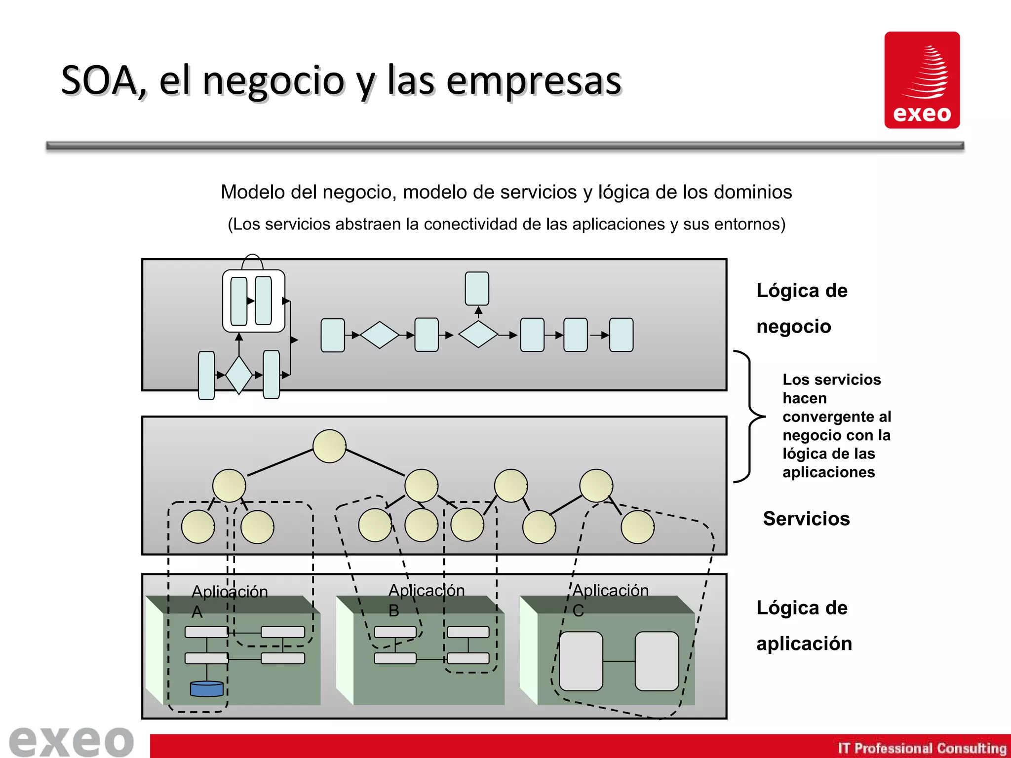 SOA, el negocio y las empresas Lógica de negocio Lógica de aplicación Modelo del negocio, modelo de servicios y lógica de los dominios (Los servicios abstraen la conectividad de las aplicaciones y sus entornos) Aplicación A Aplicación B Aplicación C Servicios Los servicios hacen convergente al negocio con la lógica de las aplicaciones 