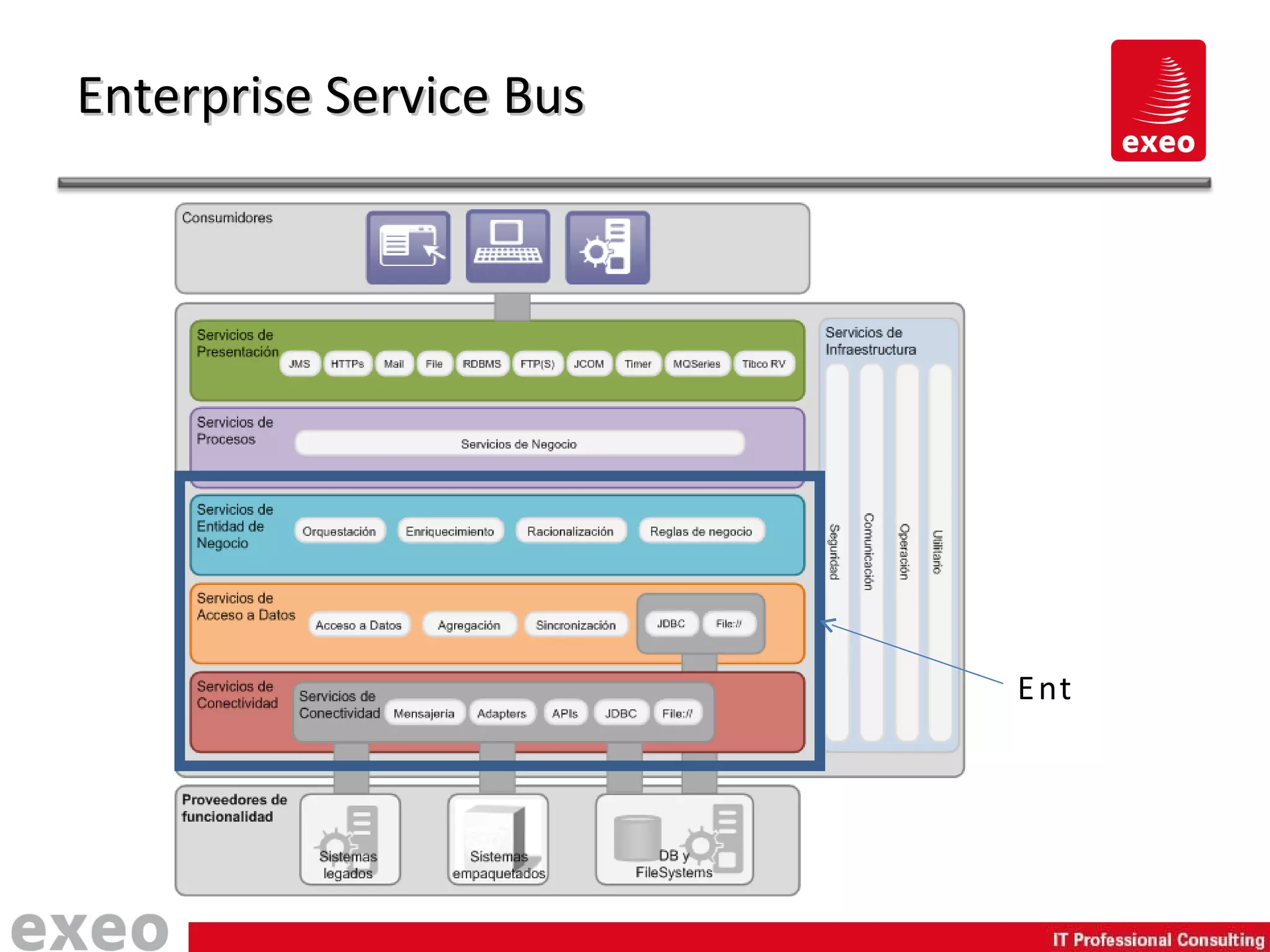 Enterprise Service Bus  