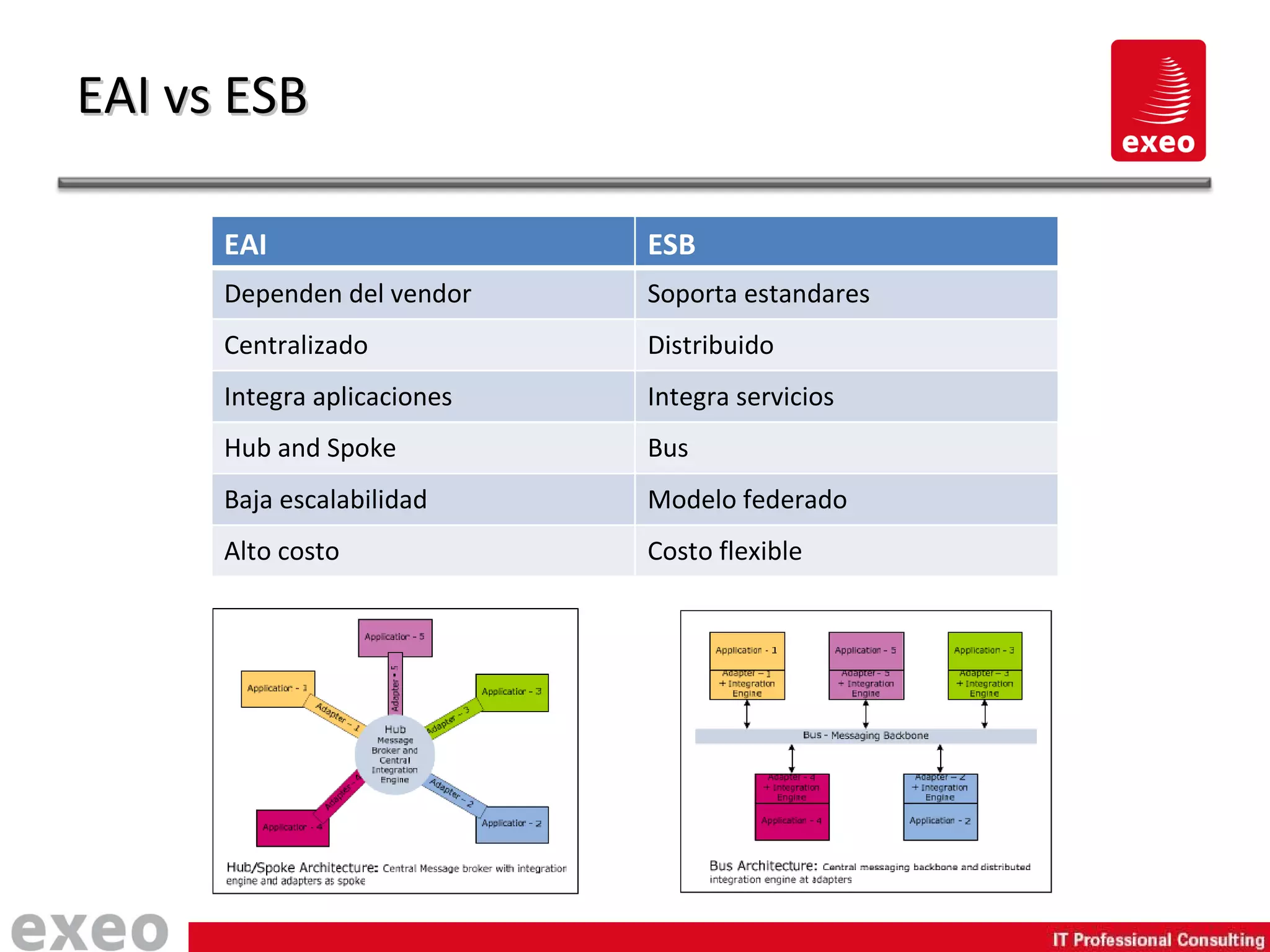 EAI vs ESB EAI ESB Dependen del vendor Soporta estandares Centralizado Distribuido Integra aplicaciones Integra servicios Hub and Spoke Bus Baja escalabilidad Modelo federado Alto costo Costo flexible 