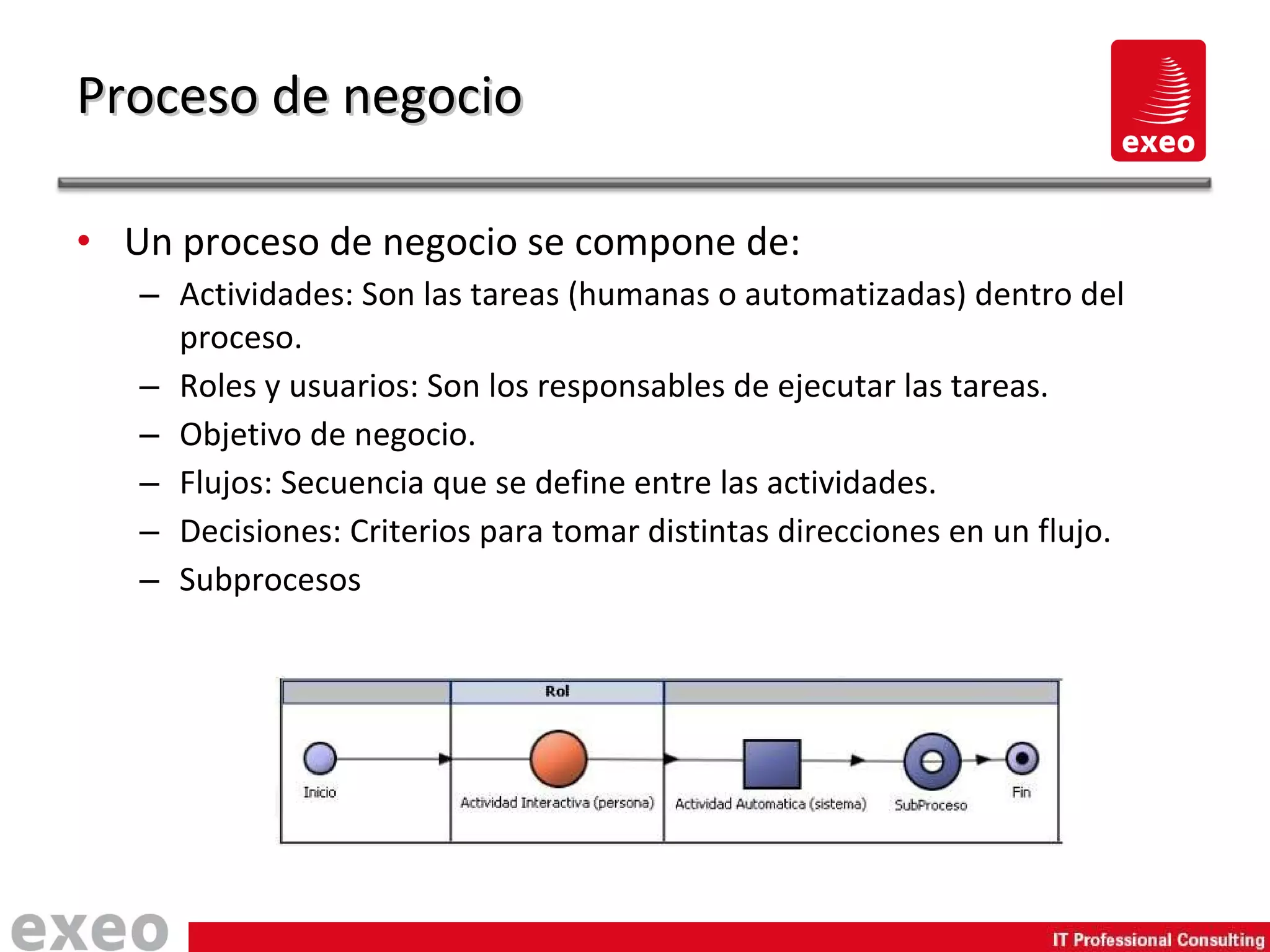 Un proceso de negocio se compone de: Actividades: Son las tareas (humanas o automatizadas) dentro del proceso. Roles y usuarios: Son los responsables de ejecutar las tareas. Objetivo de negocio. Flujos: Secuencia que se define entre las actividades. Decisiones: Criterios para tomar distintas direcciones en un flujo. Subprocesos Proceso de negocio 