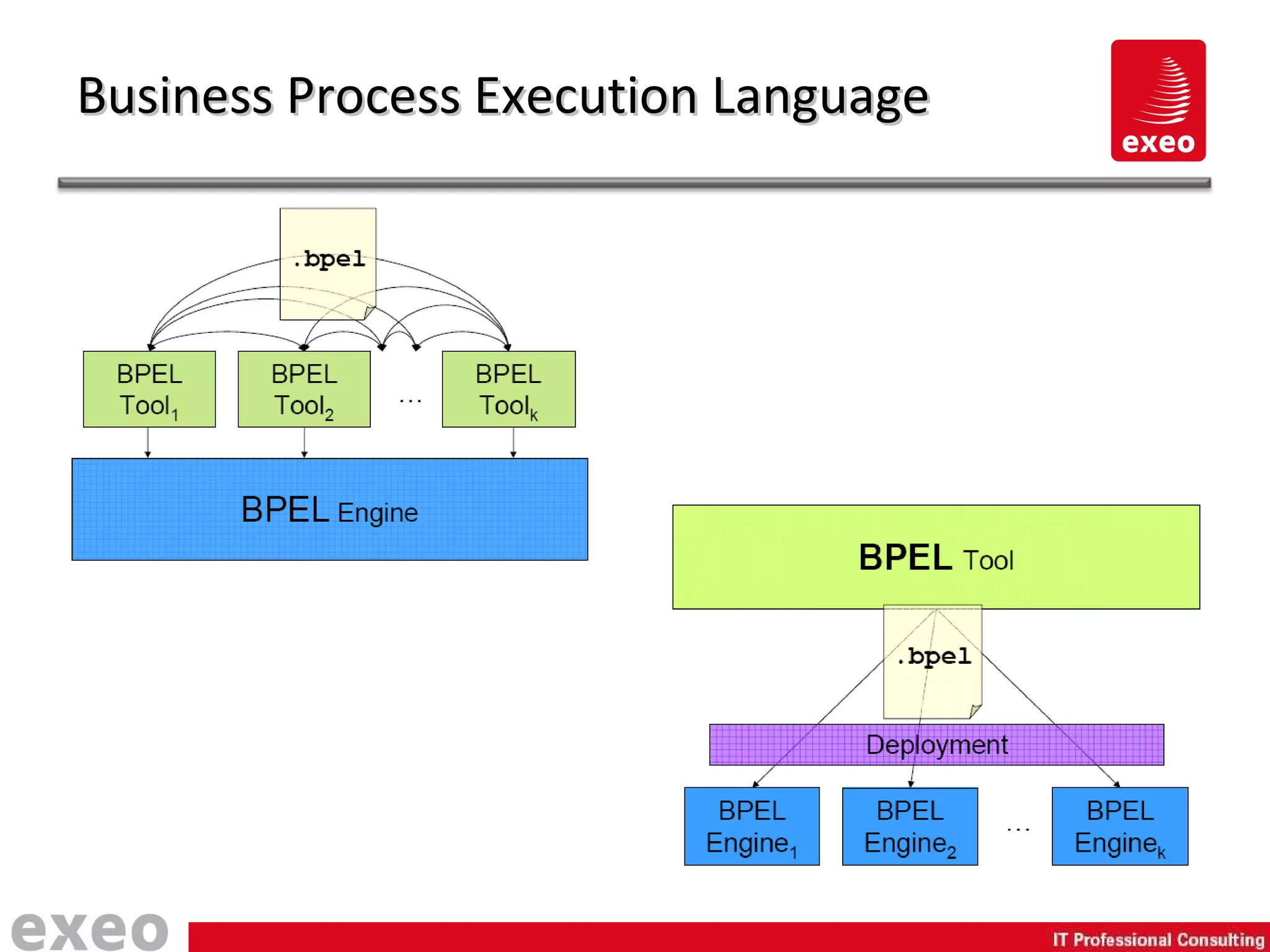 Business Process Execution Language 