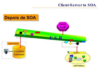 E S B OSS/BSS Database Legacy System Web Serv. VoIP Platform Client-Server to SOA Saldo  VoIP Depois de SOA 