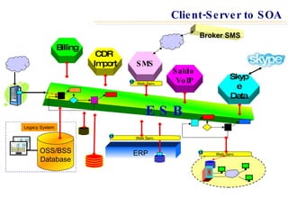 Client-Server to SOA E S B OSS/BSS Database Legacy System ERP Web Serv. Web Serv. Billing CDR  Import SMS Saldo  VoIP Skype Data Web Serv. Broker SMS 