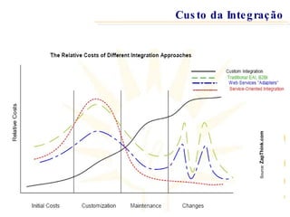 . . . . . . . Source:  ZapThink.com Custo da Integração 
