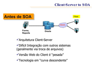Oracle Forms, Reports Antes de SOA Arquitetura Client-Server Difícil Integração com outros sistemas (geralmente via troca de arquivos) Versão Web do Client é “pesada” Tecnologia em “curva descendente” Intenet Filiais Client-Server to SOA 