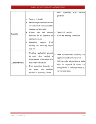 IT6801 SERVICE ORIENTED ARCHITECTURE
UNIT 3 - CSE/RMKCET 10
ever expanding Web services
platform.
Security
 Security is simple.
 Databases present in the server
are sufficiently sophisticated to
manage user accounts.
 Clients also had security
measures for the execution of
application logic.
 Operating system level
security for achieving single
sign-on.
 Security is complex.
 Uses WS-Security Framework
Administration
 Updating application present
in each client required a
redistribution of the client s/w
to all the workstations.
 Ever increasing demands on
the server side database
because of increasing clients.
 SOA accommodate scalability for
application and database server.
 Still powerful administrative tools
may be required in future for
management of server resources &
service interfaces.
 