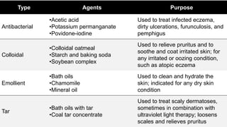 Type Agents Purpose
Antibacterial
•Acetic acid
•Potassium permanganate
•Povidone-iodine
Used to treat infected eczema,
dirty ulcerations, furunculosis, and
pemphigus
Colloidal
•Colloidal oatmeal
•Starch and baking soda
•Soybean complex
Used to relieve pruritus and to
soothe and coat irritated skin; for
any irritated or oozing condition,
such as atopic eczema
Emollient
•Bath oils
•Chamomile
•Mineral oil
Used to clean and hydrate the
skin; indicated for any dry skin
condition
Tar
•Bath oils with tar
•Coal tar concentrate
Used to treat scaly dermatoses,
sometimes in combination with
ultraviolet light therapy; loosens
scales and relieves pruritus
 