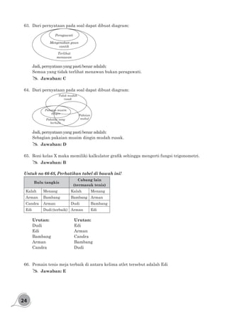 24
63.	 Dari pernyataan pada soal dapat dibuat diagram:
Mengenakan gaun
cantik
Terlihat
menawan
Peragawati
Jadi, pernyataan yang pasti benar adalah:
Semua yang tidak terlihat menawan bukan peragawati.
## Jawaban: C
64.	 Dari pernyataan pada soal dapat dibuat diagram:
Pakaian yang
berbulu
Pakaian
mahal
Tidak mudah
rusak
Pakaian musim
dingin
Jadi, pernyataan yang pasti benar adalah:
Sebagian pakaian musim dingin mudah rusak.
## Jawaban: D
65.	 Roni kelas X maka memiliki kalkulator grafik sehingga mengerti fungsi trigonometri.
## Jawaban: B
Untuk no 66-68, Perhatikan tabel di bawah ini!
Bulu tangkis
Cabang lain
(termasuk tenis)
Kalah Menang Kalah Menang
Arman Bambang Bambang Arman
Candra Arman Dudi Bambang
Edi Dudi (terbaik) Arman Edi
Urutan:	 		Urutan:
Dudi				Edi
Edi					Arman
Bambang			Candra
Arman				Bambang
Candra				Dudi
66.	 Pemain tenis meja terbaik di antara kelima atlet tersebut adalah Edi
## Jawaban: E
 