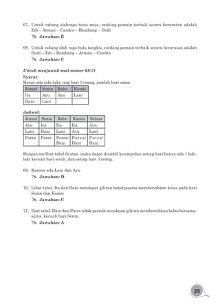 25
67.	 Untuk cabang olahraga tenis meja, ranking pemain terbaik secara berurutan adalah
Edi – Arman – Candra – Bambang – Dudi
## Jawaban: E
68.	 Untuk cabang olah raga bulu tangkis, ranking pemain terbaik secara berurutan adalah
Dudi – Edi – Bambang – Arman – Candra
## Jawaban: C
Untuk menjawab soal nomor 69-71
Syarat:
Harus ada laki-laki, tiap hari 3 orang, jumlah hari sama.
Jumat Senin Rabu Kamis
Ita Ayu Ayu Lani
Dani Lani
Jadwal:
Jumat Senin Rabu Kamis Selasa
Ayu Ita Ita Ita Ayu
Lani Dani Lani Ayu Lani
Putra Putra Putra/
Dani
Putra/
Dani
Putra/
Dani
Dengan melihat tabel di atas, maka dapat diambil kesimpulan setiap hari hanya ada 1 laki-
laki kecuali hari senin, dan setiap hari 3 orang.
69.	 Karena ada Lani dan Ayu
## Jawaban: D
70.	 Lihat tabel. Ita dan Dani mendapat giliran bekerjasama membersihkan kelas pada hari
Senin dan Kamis
## Jawaban: C
71.	 Dari tabel. Dani dan Putra tidak pernah mendapat giliran membersihkan kelas bersama-
sama, kecuali hari Senin.
## Jawaban: A
 