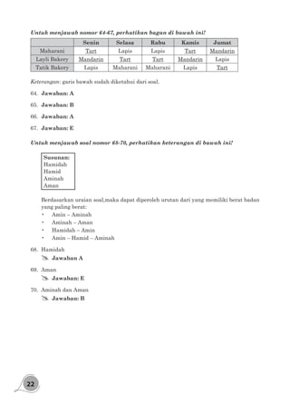 22
Untuk menjawab nomor 64-67, perhatikan bagan di bawah ini!
Senin Selasa Rabu Kamis Jumat
Maharani Tart Lapis Lapis Tart Mandarin
Layli Bakery Mandarin Tart Tart Mandarin Lapis
Tatik Bakery Lapis Maharani Maharani Lapis Tart
Keterangan: garis bawah sudah diketahui dari soal.
64.	 Jawaban: A
65.	 Jawaban: B
66.	 Jawaban: A
67.	 Jawaban: E
Untuk menjawab soal nomor 68-70, perhatikan keterangan di bawah ini!
Susunan:
Hamidah
Hamid
Aminah
Aman
Berdasarkan uraian soal,maka dapat diperoleh urutan dari yang memiliki berat badan
yang paling berat:
•	 Amin – Aminah  
•	 Aminah – Aman
•	 Hamidah – Amin
•	 Amin – Hamid – Aminah
68.	Hamidah
## Jawaban A
69.	Aman
## Jawaban: E
70.	 Aminah dan Aman
## Jawaban: B
 