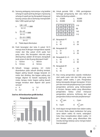 99
63.	 Seorang pedagang mencampur a kg kedelai
seharga b rupiah perk kg dengan c kg kacang
seharga d rupaih per kg. Berapakah harga jual
kacang campur jika ia berharap memperoleh
laba 1.000 rupiah per kg?
a.	
( )ab cd
1.000
(a c)
+
+
+
b.	 ( )b d
1.000
(a c)
+
+
+
c.	 ( )b d 1.000
(a c)
+ +
+
d.	 Tidak dapat ditentukan
64.	Fredi berangkat dari kota A pukul 18.15
menuju kota B dengan mengendarai sepeda
motor dan tiba pukul 23.45 pada hari
yang sama. Jika kecepatan rata-rata yang
ditempuhnya adalah 30 km/jam, berapakah
jarak antara A dan B yang ditempuh Fredi?
a.	 120 km			 c. 	 180 km
b.	 135 km			 d. 	 165 km
65.	Sebuah tangga panjang 6,5 meter
disandarkan pada sebuah dinding tembok.
Bagian paling bawah tangga berjarak 2,5
meter dari dinding. Jika bagian paling atas
tangga digeser ke bawah sepanjang 0,8
meter, berapa meter bagian paling bawah
tangga tersebut akan digeser dari posisi
semula?
a.	6				c. 	1,4
b.	5,2				d. 	1
Soal no. 66 berdasarkan grafik berikut.
10
0 9492 93 95 96 97 98 99
20
30
40
50
60
70
80
Tahun
Pengunjung Museum
Jumlah(Ribuan)
66.	Untuk periode 1992 – 1999, peningkatan
tertinggi pengunjung dari satu tahun ke
tahun berikutnya adalah …
a.	10.000			c. 	30.000
b.	20.000			d. 	40.000
P Q R S
P P S S
Q R R P
S S Q R
119
90
143
112
67.	 Berapakah P?
a.	31				c. 	20
b.	43				d. 	26
68.	 Berapakah Q?
a.	31				c. 	20
b.	43				d. 	26
69.	 Berapakah Q + S
a.	43				c. 	35
b.	50				d. 	40
70.	 Berapakah R?
a.	43				c. 	26
b.	45				d. 	31
71.	 Dua orang pengendara sepeda melakukan
start pada suatu rute dari titik yang sama
dengan selisih waktu 3 jam. Pengendara
kedua bersepeda dengan kecepatan 10 km/
jamdanmemulaiperjalanannya3jamsetelah
pengendara pertama yang berkecepatan
6 km/jam. Berapa waktu yang dibutuhkan
pengendara kedua untuk menyusul
pengendara pertama, terhitung dari saat
pengendara kedua memulai perjalanannya?
a.	
3
5
4
jam		 	 c. 	 2 jam
b.	6 jam			d.	
1
4
2
jam
72.	 Andi dapat mengisi kolam ikan dalam waktu
30 menit. Bedu dapat melakukan hal yang
sama dalam waktu 45 menit, sedangkan
Catur bisa menyelesaikan dalam waktu 1,5
jam. Berapa waktu yang dibutuhkan bila
mereka bertiga bekerja sama mengisi kolam
ikan tersebut?
 