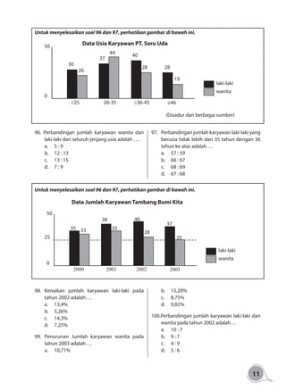 11
Untuk menyelesaikan soal 96 dan 97, perhatikan gambar di bawah ini.
Data Usia Karyawan PT. Seru Uda
30
0
≤25 26-35 ≥36-45 ≥46
50
26
37
44 40
28 28
19
laki-laki
wanita
(Disadur dari berbagai sumber)
96. Perbandingan jumlah karyawan wanita dan
laki-laki dari seluruh jenjang usia adalah ….
a.	 5 : 9
b.	 12 : 13
c. 	 13 : 15
d.	 7 : 9
97. 	 Perbandingan jumlah karyawan laki-laki yang
berusia tidak lebih dari 35 tahun dengan 36
tahun ke atas adalah …
a.	 57 : 59
b.	 66 : 67
c. 	 68 : 69
d.	 67 : 68
Untuk menyelesaikan soal 96 dan 97, perhatikan gambar di bawah ini.
Data Jumlah Karyawan Tambang Bumi Kita
35
0
2000 2001 2002 2003
50
25
33
38
35
40
28
37
25
laki-laki
wanita
98. 	Kenaikan jumlah karyawan laki-laki pada
tahun 2002 adalah….
a.	13,4%
b.	5,26%
c. 	 14,3%
d.	7,25%
99. 	Penurunan Jumlah karyawan wanita pada
tahun 2003 adalah….
a.	10,71%
b.	15,20%
c. 	 8,75%
d.	9,82%
100.Perbandingan jumlah karyawan laki-laki dan
wanita pada tahun 2002 adalah…
a.	 10 : 7
b.	 9 : 7
c. 	 4 : 9
d.	 5 : 6
 
