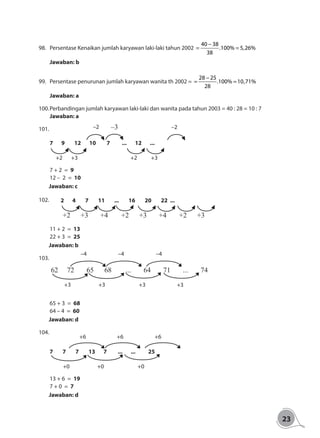 23
98. 	 Persentase Kenaikan jumlah karyawan laki-laki tahun 2002
40 38
.100% 5,26%
38
−
= =
Jawaban: b
99. 	 Persentase penurunan jumlah karyawan wanita th 2002 =
28 25
.100% 10,71%
28
−
= =
Jawaban: a	
100.	Perbandingan jumlah karyawan laki-laki dan wanita pada tahun 2003 = 40 : 28 = 10 : 7
Jawaban: a
101.		
7 9 12 10 7 ... 12 ...
–2	 –3 –2	
+2 +2 +3+3
		
7 + 2 = 9 	
12 – 2 = 10
Jawaban: c
102.
		
2 4 7 11 ... 16 20 22	 ...
+3 +3 +3+4 +4+2 +2 +2 		
11 + 2 = 13 	
22 + 3 = 25
Jawaban: b
103.	
62 72 65 68 ... 64 71 ... 74
–4 –4 –4
+3 +3 +3+3
	 		
65 + 3 = 68
64 – 4 = 60
Jawaban: d
104.		
7 7 7	 13 7	 ... ... 	 25
+6 +6 +6
+0 +0+0
	 			
13 + 6 = 19
7 + 0 = 7
Jawaban: d
 