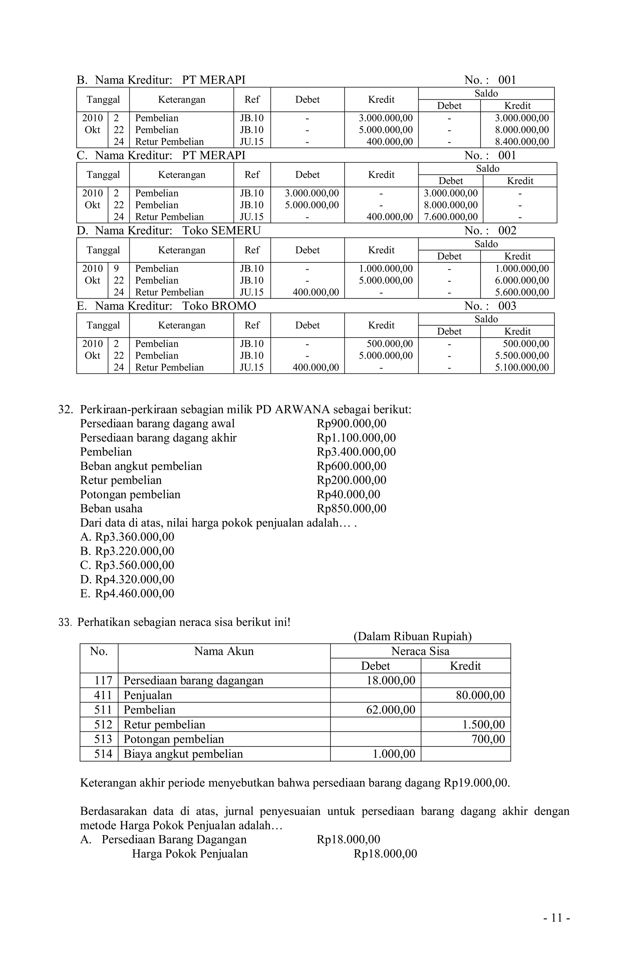 - 11 -
B. Nama Kreditur: PT MERAPI No. : 001
Tanggal Keterangan Ref Debet Kredit
Saldo
Debet Kredit
2010
Okt
2
22
24
Pembelian
Pembelian
Retur Pembelian
JB.10
JB.10
JU.15
-
-
-
3.000.000,00
5.000.000,00
400.000,00
-
-
-
3.000.000,00
8.000.000,00
8.400.000,00
C. Nama Kreditur: PT MERAPI No. : 001
Tanggal Keterangan Ref Debet Kredit
Saldo
Debet Kredit
2010
Okt
2
22
24
Pembelian
Pembelian
Retur Pembelian
JB.10
JB.10
JU.15
3.000.000,00
5.000.000,00
-
-
-
400.000,00
3.000.000,00
8.000.000,00
7.600.000,00
-
-
-
D. Nama Kreditur: Toko SEMERU No. : 002
Tanggal Keterangan Ref Debet Kredit
Saldo
Debet Kredit
2010
Okt
9
22
24
Pembelian
Pembelian
Retur Pembelian
JB.10
JB.10
JU.15
-
-
400.000,00
1.000.000,00
5.000.000,00
-
-
-
-
1.000.000,00
6.000.000,00
5.600.000,00
E. Nama Kreditur: Toko BROMO No. : 003
Tanggal Keterangan Ref Debet Kredit
Saldo
Debet Kredit
2010
Okt
2
22
24
Pembelian
Pembelian
Retur Pembelian
JB.10
JB.10
JU.15
-
-
400.000,00
500.000,00
5.000.000,00
-
-
-
-
500.000,00
5.500.000,00
5.100.000,00
32. Perkiraan-perkiraan sebagian milik PD ARWANA sebagai berikut:
Persediaan barang dagang awal Rp900.000,00
Persediaan barang dagang akhir Rp1.100.000,00
Pembelian Rp3.400.000,00
Beban angkut pembelian Rp600.000,00
Retur pembelian Rp200.000,00
Potongan pembelian Rp40.000,00
Beban usaha Rp850.000,00
Dari data di atas, nilai harga pokok penjualan adalah… .
A. Rp3.360.000,00
B. Rp3.220.000,00
C. Rp3.560.000,00
D. Rp4.320.000,00
E. Rp4.460.000,00
33. Perhatikan sebagian neraca sisa berikut ini!
(Dalam Ribuan Rupiah)
No. Nama Akun Neraca Sisa
Debet Kredit
117 Persediaan barang dagangan 18.000,00
411 Penjualan 80.000,00
511 Pembelian 62.000,00
512 Retur pembelian 1.500,00
513 Potongan pembelian 700,00
514 Biaya angkut pembelian 1.000,00
Keterangan akhir periode menyebutkan bahwa persediaan barang dagang Rp19.000,00.
Berdasarakan data di atas, jurnal penyesuaian untuk persediaan barang dagang akhir dengan
metode Harga Pokok Penjualan adalah…
A. Persediaan Barang Dagangan Rp18.000,00
Harga Pokok Penjualan Rp18.000,00
 