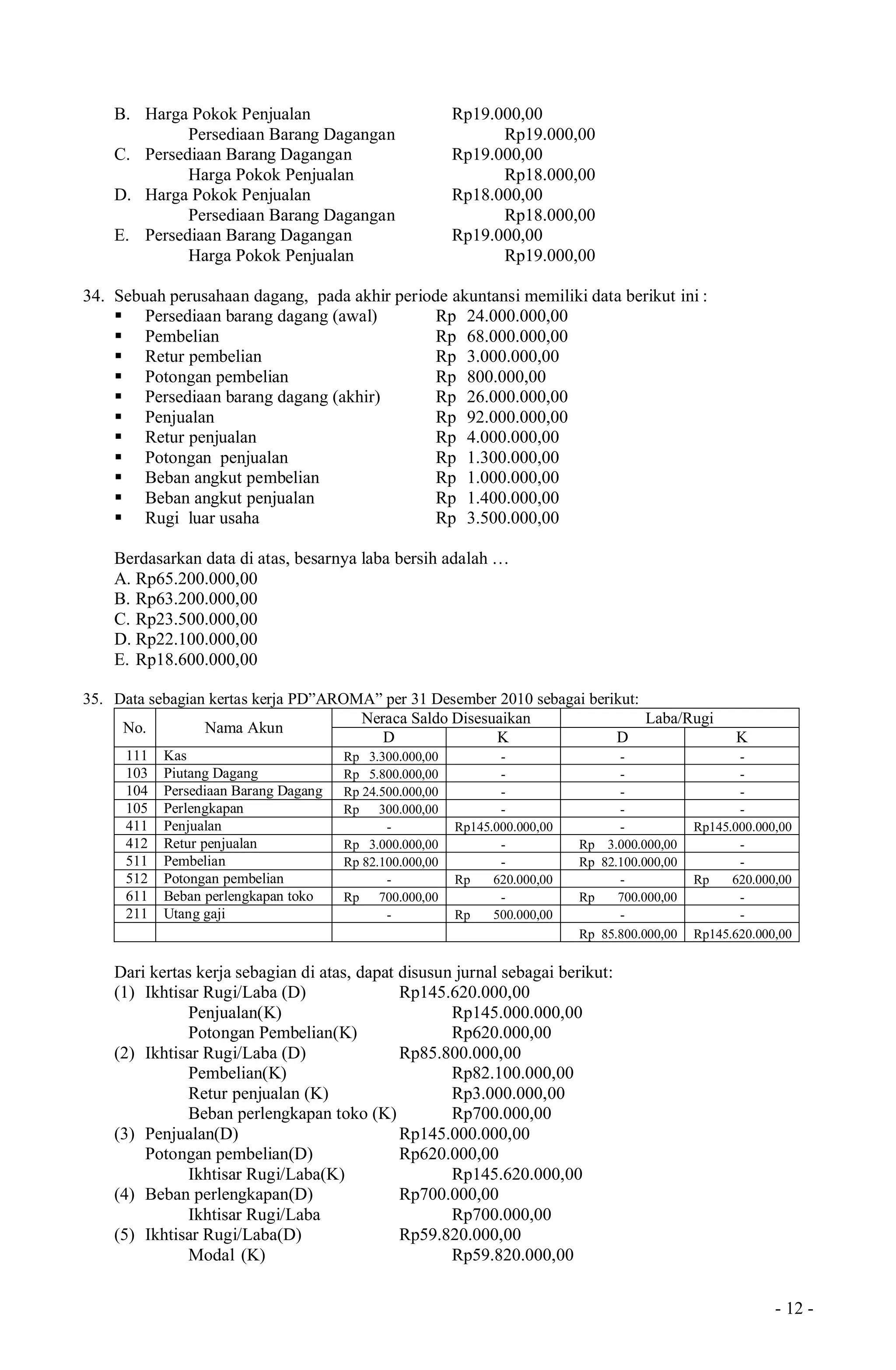 - 12 -
B. Harga Pokok Penjualan Rp19.000,00
Persediaan Barang Dagangan Rp19.000,00
C. Persediaan Barang Dagangan Rp19.000,00
Harga Pokok Penjualan Rp18.000,00
D. Harga Pokok Penjualan Rp18.000,00
Persediaan Barang Dagangan Rp18.000,00
E. Persediaan Barang Dagangan Rp19.000,00
Harga Pokok Penjualan Rp19.000,00
34. Sebuah perusahaan dagang, pada akhir periode akuntansi memiliki data berikut ini :
 Persediaan barang dagang (awal) Rp 24.000.000,00
 Pembelian Rp 68.000.000,00
 Retur pembelian Rp 3.000.000,00
 Potongan pembelian Rp 800.000,00
 Persediaan barang dagang (akhir) Rp 26.000.000,00
 Penjualan Rp 92.000.000,00
 Retur penjualan Rp 4.000.000,00
 Potongan penjualan Rp 1.300.000,00
 Beban angkut pembelian Rp 1.000.000,00
 Beban angkut penjualan Rp 1.400.000,00
 Rugi luar usaha Rp 3.500.000,00
Berdasarkan data di atas, besarnya laba bersih adalah …
A. Rp65.200.000,00
B. Rp63.200.000,00
C. Rp23.500.000,00
D. Rp22.100.000,00
E. Rp18.600.000,00
35. Data sebagian kertas kerja PD”AROMA” per 31 Desember 2010 sebagai berikut:
No. Nama Akun
Neraca Saldo Disesuaikan Laba/Rugi
D K D K
111 Kas Rp 3.300.000,00 - - -
103 Piutang Dagang Rp 5.800.000,00 - - -
104 Persediaan Barang Dagang Rp 24.500.000,00 - - -
105 Perlengkapan Rp 300.000,00 - - -
411 Penjualan - Rp145.000.000,00 - Rp145.000.000,00
412 Retur penjualan Rp 3.000.000,00 - Rp 3.000.000,00 -
511 Pembelian Rp 82.100.000,00 - Rp 82.100.000,00 -
512 Potongan pembelian - Rp 620.000,00 - Rp 620.000,00
611 Beban perlengkapan toko Rp 700.000,00 - Rp 700.000,00 -
211 Utang gaji - Rp 500.000,00 - -
Rp 85.800.000,00 Rp145.620.000,00
Dari kertas kerja sebagian di atas, dapat disusun jurnal sebagai berikut:
(1) Ikhtisar Rugi/Laba (D) Rp145.620.000,00
Penjualan(K) Rp145.000.000,00
Potongan Pembelian(K) Rp620.000,00
(2) Ikhtisar Rugi/Laba (D) Rp85.800.000,00
Pembelian(K) Rp82.100.000,00
Retur penjualan (K) Rp3.000.000,00
Beban perlengkapan toko (K) Rp700.000,00
(3) Penjualan(D) Rp145.000.000,00
Potongan pembelian(D) Rp620.000,00
Ikhtisar Rugi/Laba(K) Rp145.620.000,00
(4) Beban perlengkapan(D) Rp700.000,00
Ikhtisar Rugi/Laba Rp700.000,00
(5) Ikhtisar Rugi/Laba(D) Rp59.820.000,00
Modal (K) Rp59.820.000,00
 