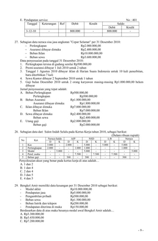 - 9 -
E. Pendapatan service No : 401
Tanggal Keterangan Ref Debit Kredit Saldo
Debit Kredit
3-12-10 - 800.000 - 800.000 -
27. Sebagian data neraca sisa jasa angkutan ”Cepat Selamat” per 31 Desember 2010:
 Perlengkapan Rp2.000.000,00
 Asuransi dibayar dimuka Rp2.400.000,00
 Beban Iklan Rp10.000.000,00
 Beban sewa Rp3.600.000,00
Data penyesuaian pada tanggal 31 Desember 2010:
1. Perlengkapan tersisa di gudang senilai Rp500.000,00
2. Premi asuransi dibayar 1 Juli 2010 untuk 2 tahun
3. Tanggal 1 Agustus 2010 dibayar iklan di Harian Suara Indonesia untuk 10 kali penerbitan,
baru diterbitkan 7 kali
4. Sewa Kantor dibayar 2 September 2010 untuk 1 tahun
5. Gaji bulan Desember 2010 untuk 2 orang karyawan masing-masing Rp1.000.000,00 belum
dibayar
Jurnal penyesuaian yang tepat adalah:
A. Beban Perlengkapan Rp500.000,00
Perlengkapan Rp500.000,00
B. Beban Asuransi Rp1.800.000,00
Asuransi dibayar dimuka Rp1.800.000,00
C. Iklan dibayar dimuka Rp7.000.000,00
Beban Iklan Rp7.000.000,00
D. Sewa dibayar dimuka Rp2.400.000,00
Beban sewa Rp2.400.000,00
E. Utang gaji Rp2.000.000,00
Beban gaji Rp2.000.000,00
28. Sebagian data dari Salon Indah Selalu pada Kertas Kerja tahun 2010, sebagai berikut:
(Dalam ribuan rupiah)
No Ket
Neraca Saldo AJP NSD L/R Neraca
D K D K D K D K D K
1 Kas 3.000 - 2.000 - 5.000 - 5.000 - 5.000
2 Perlengkapan 2.000 - - 1.000 1.000 - - - 1.000 -
3 Modal - 5.000 - - 5.000 - - - - 5.000
4 Pend. usaha - - - 7.500 - 7.500 - 7.500 - -
5 Beban gaji - - 500 - 500 - - - 500 -
Penyelesaian akun yang benar pada kertas kerja di atas adalah…
A. 1 dan 2
B. 1 dan 4
C. 2 dan 4
D. 3 dan 5
E. 4 dan 5
29. Bengkel Amir memiliki data keuangan per 31 Desember 2010 sebagai berikut:
- Modal akhir Rp10.000.000,00
- Pendapatan jasa Rp5.000.000,00
- Pengambilan pribadi Rp500.000,00
- Beban sewa Rp1.500.000,00
- Beban listrik dan telepon Rp200.000,00
- Pendapatan diterima di muka Rp150.000,00
Berdasarkan data di atas maka besanya modal awal Bengkel Amir adalah....
A. Rp3.300.000,00
B. Rp3.450.000,00
C. Rp7.200.000,00
 