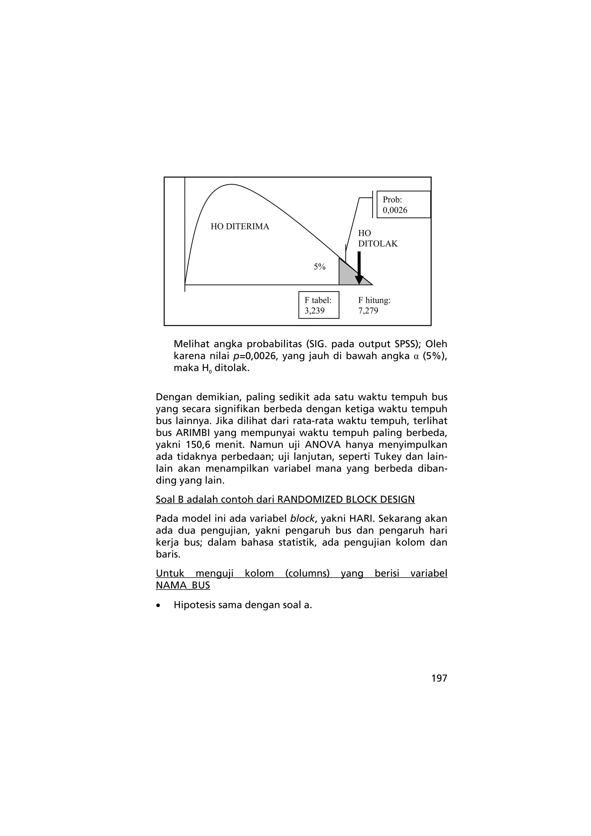 Melihat angka probabilitas (SIG. pada output SPSS); Oleh 
karena nilai p=0,0026, yang jauh di bawah angka α (5%), 
maka H0 ditolak. 
Dengan demikian, paling sedikit ada satu waktu tempuh bus 
yang secara signifikan berbeda dengan ketiga waktu tempuh 
bus lainnya. Jika dilihat dari rata-rata waktu tempuh, terlihat 
bus ARIMBI yang mempunyai waktu tempuh paling berbeda, 
yakni 150,6 menit. Namun uji ANOVA hanya menyimpulkan 
ada tidaknya perbedaan; uji lanjutan, seperti Tukey dan lain-lain 
akan menampilkan variabel mana yang berbeda diban-ding 
yang lain. 
Soal B adalah contoh dari RANDOMIZED BLOCK DESIGN 
Pada model ini ada variabel block, yakni HARI. Sekarang akan 
ada dua pengujian, yakni pengaruh bus dan pengaruh hari 
kerja bus; dalam bahasa statistik, ada pengujian kolom dan 
baris. 
Untuk menguji kolom (columns) yang berisi variabel 
NAMA_BUS 
• Hipotesis sama dengan soal a. 
197 
5% 
HO DITERIMA 
HO 
DITOLAK 
F tabel: 
3,239 
Prob: 
0,0026 
F hitung: 
7,279 
 