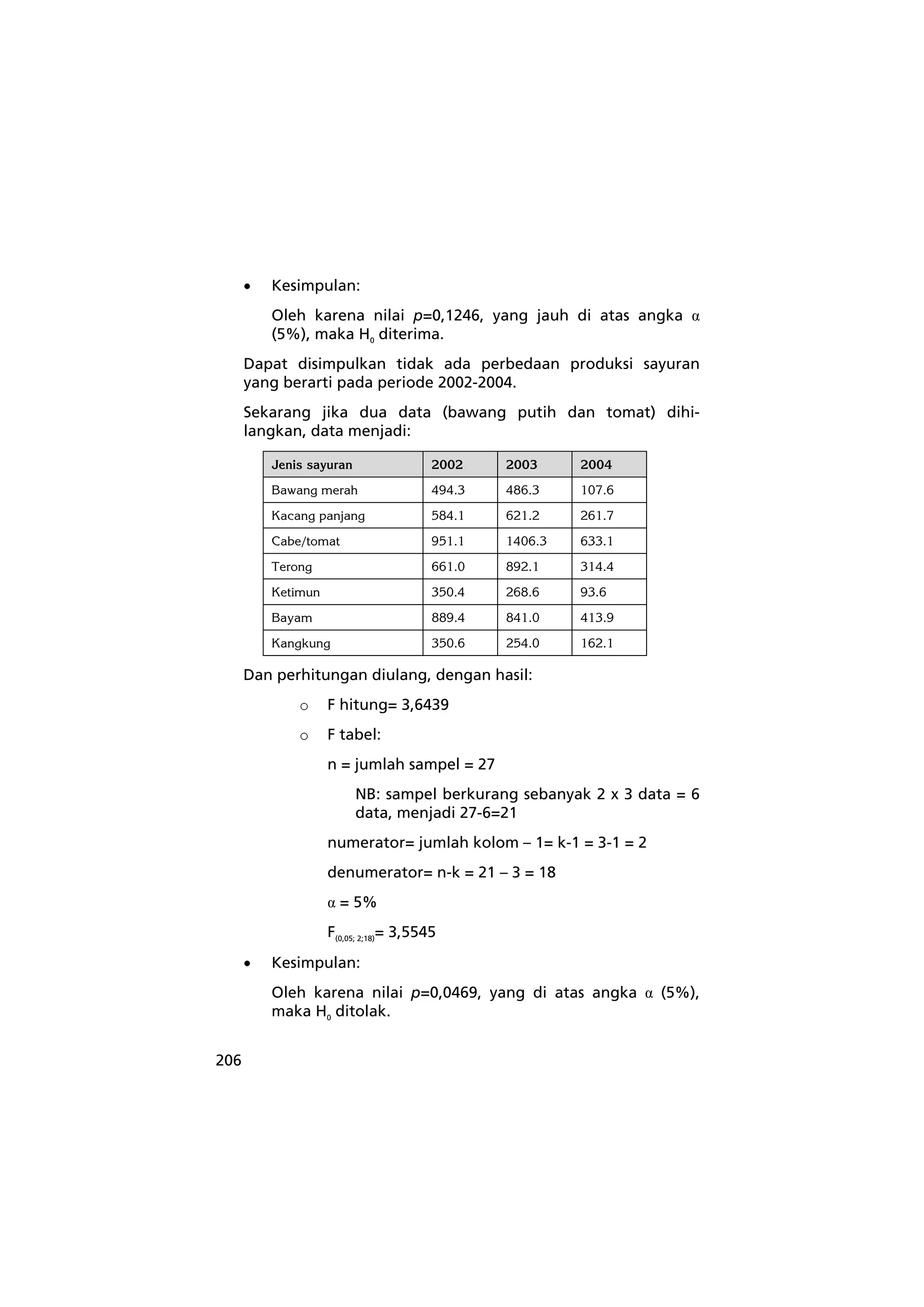 206 
• Kesimpulan: 
Oleh karena nilai p=0,1246, yang jauh di atas angka α 
(5%), maka H0 diterima. 
Dapat disimpulkan tidak ada perbedaan produksi sayuran 
yang berarti pada periode 2002-2004. 
Sekarang jika dua data (bawang putih dan tomat) dihi-langkan, 
data menjadi: 
Jenis sayuran 2002 2003 2004 
Bawang merah 494.3 486.3 107.6 
Kacang panjang 584.1 621.2 261.7 
Cabe/tomat 951.1 1406.3 633.1 
Terong 661.0 892.1 314.4 
Ketimun 350.4 268.6 93.6 
Bayam 889.4 841.0 413.9 
Kangkung 350.6 254.0 162.1 
Dan perhitungan diulang, dengan hasil: 
o F hitung= 3,6439 
o F tabel: 
n = jumlah sampel = 27 
NB: sampel berkurang sebanyak 2 x 3 data = 6 
data, menjadi 27-6=21 
numerator= jumlah kolom – 1= k-1 = 3-1 = 2 
denumerator= n-k = 21 – 3 = 18 
α = 5% 
F(0,05; 2;18)= 3,5545 
• Kesimpulan: 
Oleh karena nilai p=0,0469, yang di atas angka α (5%), 
maka H0 ditolak. 
 