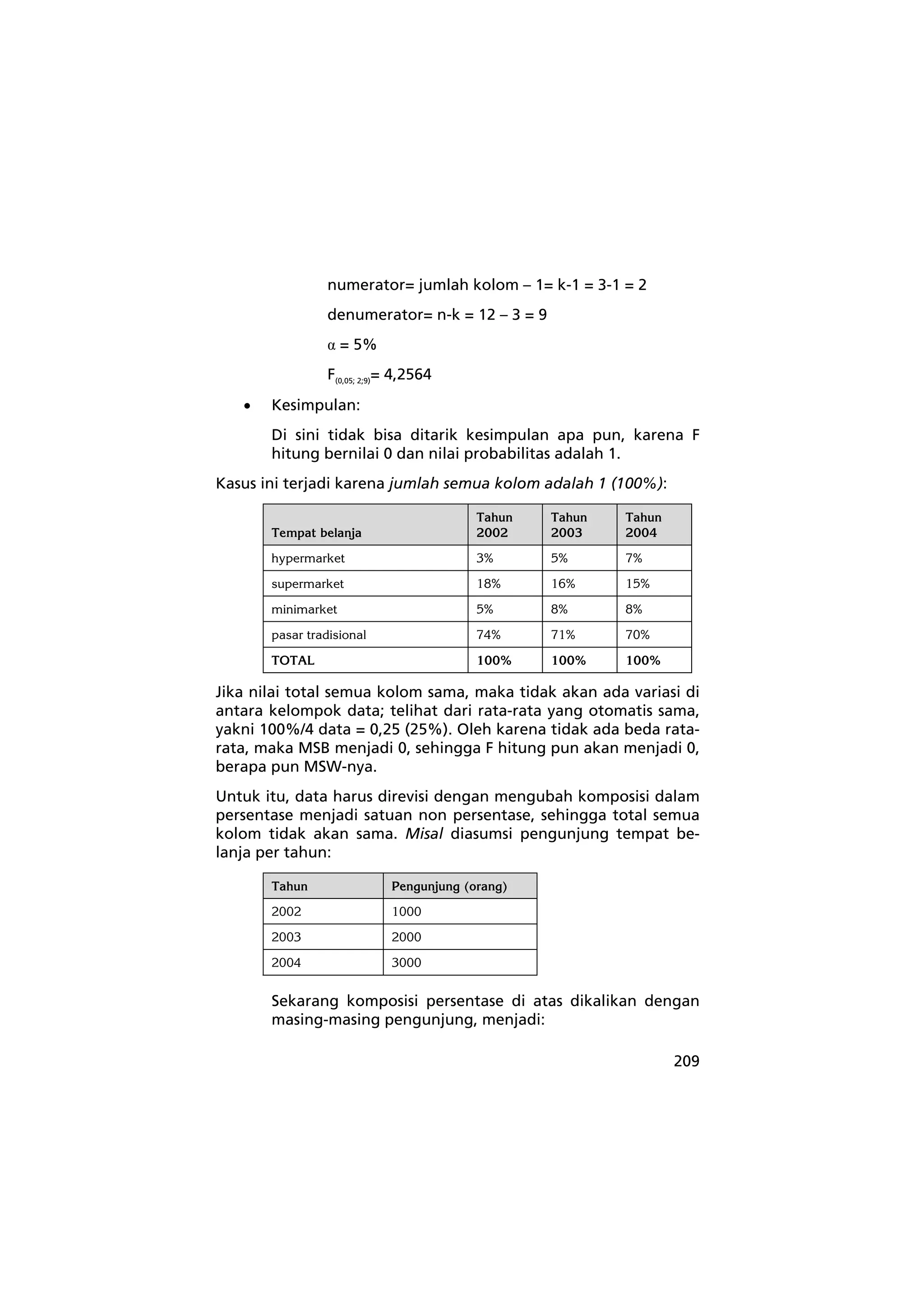 209 
numerator= jumlah kolom – 1= k-1 = 3-1 = 2 
denumerator= n-k = 12 – 3 = 9 
α = 5% 
F(0,05; 2;9)= 4,2564 
• Kesimpulan: 
Di sini tidak bisa ditarik kesimpulan apa pun, karena F 
hitung bernilai 0 dan nilai probabilitas adalah 1. 
Kasus ini terjadi karena jumlah semua kolom adalah 1 (100%): 
Tempat belanja 
Tahun 
2002 
Tahun 
2003 
Tahun 
2004 
hypermarket 3% 5% 7% 
supermarket 18% 16% 15% 
minimarket 5% 8% 8% 
pasar tradisional 74% 71% 70% 
TOTAL 100% 100% 100% 
Jika nilai total semua kolom sama, maka tidak akan ada variasi di 
antara kelompok data; telihat dari rata-rata yang otomatis sama, 
yakni 100%/4 data = 0,25 (25%). Oleh karena tidak ada beda rata-rata, 
maka MSB menjadi 0, sehingga F hitung pun akan menjadi 0, 
berapa pun MSW-nya. 
Untuk itu, data harus direvisi dengan mengubah komposisi dalam 
persentase menjadi satuan non persentase, sehingga total semua 
kolom tidak akan sama. Misal diasumsi pengunjung tempat be-lanja 
per tahun: 
Tahun Pengunjung (orang) 
2002 1000 
2003 2000 
2004 3000 
Sekarang komposisi persentase di atas dikalikan dengan 
masing-masing pengunjung, menjadi: 
 