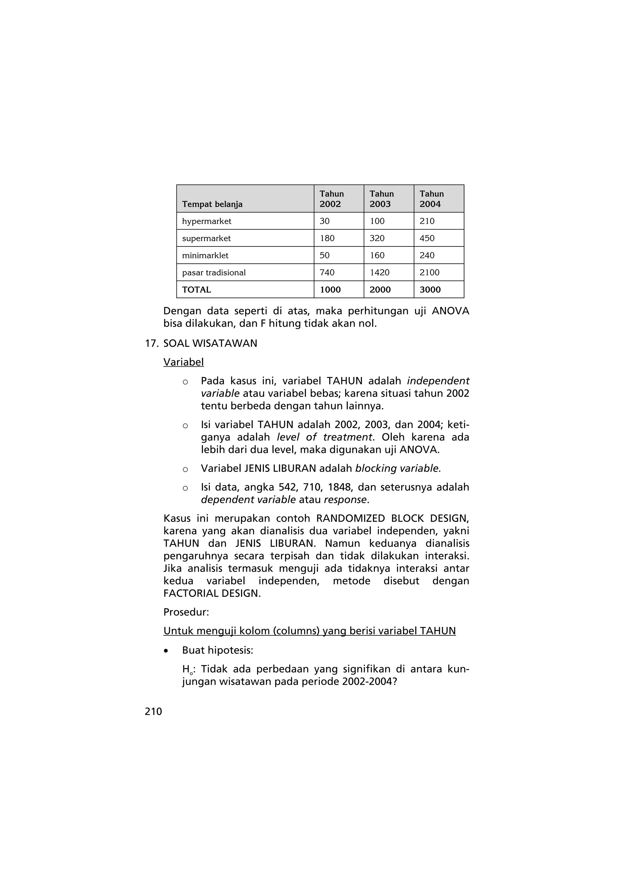 210 
Tempat belanja 
Tahun 
2002 
Tahun 
2003 
Tahun 
2004 
hypermarket 30 100 210 
supermarket 180 320 450 
minimarklet 50 160 240 
pasar tradisional 740 1420 2100 
TOTAL 1000 2000 3000 
Dengan data seperti di atas, maka perhitungan uji ANOVA 
bisa dilakukan, dan F hitung tidak akan nol. 
17. SOAL WISATAWAN 
Variabel 
o Pada kasus ini, variabel TAHUN adalah independent 
variable atau variabel bebas; karena situasi tahun 2002 
tentu berbeda dengan tahun lainnya. 
o Isi variabel TAHUN adalah 2002, 2003, dan 2004; keti-ganya 
adalah level of treatment. Oleh karena ada 
lebih dari dua level, maka digunakan uji ANOVA. 
o Variabel JENIS LIBURAN adalah blocking variable. 
o Isi data, angka 542, 710, 1848, dan seterusnya adalah 
dependent variable atau response. 
Kasus ini merupakan contoh RANDOMIZED BLOCK DESIGN, 
karena yang akan dianalisis dua variabel independen, yakni 
TAHUN dan JENIS LIBURAN. Namun keduanya dianalisis 
pengaruhnya secara terpisah dan tidak dilakukan interaksi. 
Jika analisis termasuk menguji ada tidaknya interaksi antar 
kedua variabel independen, metode disebut dengan 
FACTORIAL DESIGN. 
Prosedur: 
Untuk menguji kolom (columns) yang berisi variabel TAHUN 
• Buat hipotesis: 
Ho: Tidak ada perbedaan yang signifikan di antara kun-jungan 
wisatawan pada periode 2002-2004? 
 