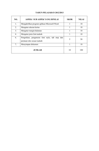TAHUN PELAJARAN 2012/2013


NO.        ASPEK / SUB ASPEK YANG DINILAI               SKOR   NILAI

1.    Mengaktifkan program aplikasi Microsoft Word       1      10
2.    Mengatur ukuran kertas                             1      10
3.    Mengatur margin halaman                            1      10
4.    Mengatur jenis font naskah                         1      10
6.    Pengetikan, pengaturan font style, tab stop dan
                                                         5      50
      perataan teks sesuai naskah
7.    Menyimpan dokumen                                  1      10

                     JUMLAH                              10     100
 
