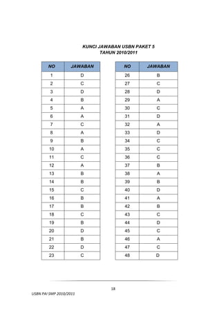 KUNCI JAWABAN USBN PAKET 5
                                   TAHUN 2010/2011


          NO          JAWABAN               NO     JAWABAN

           1                D               26           B
           2                C               27           C
           3                D               28           D
           4                B               29           A
           5                A               30           C
           6                A               31           D
           7                C               32           A
           8                A               33           D
           9                B               34           C
          10                A               35           C
          11                C               36           C
          12                A               37           B
          13                B               38           A
          14                B               39           B
          15                C               40           D
          16                B               41           A
          17                B               42           B
          18                C               43           C
          19                B               44           D
          20                D               45           C
          21                B               46           A
          22                D               47           C
          23                C               48           D




 

                                       18
  USBN PAI SMP 2010/2011 
                                                              
 