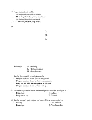 35. Fungsi bagian kredit adalah :
• Melaksanakan transaksi penjualan
• Melindungi harta kekayaan perusahaan
• Melindungi fungsi internal check
• Tidak ada jawaban yang benar
36.
3
DP
Gd
Keterangan : Gd = Gudang
Hd = Hutang Dagang
DP = Data Pemasok
Gambar diatas adalah menunjukan gambar :
• Diagram alur data sistem aplikasi penggajian
• Diagram alur data sistem aplikasi order penjualan
• Diagram alur data sistem aplikasi pembelian
• Diagram alur data sistem aplikasi piutang
37. Berdasarkan pada soal nomor 36 tersebut,gambar nomor 1 menunjukkan :
• Pembelian C. Gudang
• Pengeluaran kas D. Pemasok
38. Gambar nomor 2 pada gambar soal nomor 36 tersebut menunjukkan :
• Gudang C. Data pemasok
• Pembelian D. Pengeluaran kas
 