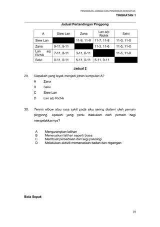 PENDIDIKAN JASMANI DAN PENDIDIKAN KESIHATAN 
TINGKATAN 1 
_____________________________________________________________________ 
Jadual Pertandingan Pingpong 
A Siew Lan Zana Lan a/p 
Richik Selvi 
Siew Lan 11-9, 11-9 11-7, 11-8 11-0, 11-0 
Zana 9-11, 9-11 11-3, 11-6 11-5, 11-0 
Lan a/p 
Richik 7-11, 8-11 3-11, 6-11 11-5, 11-9 
Selvi 0-11, 0-11 5-11, 0-11 5-11, 9-11 
Jadual 2 
29. Siapakah yang layak menjadi johan kumpulan A? 
A Zana 
B Selvi 
C Siew Lan 
D Lan a/p Richik 
30. Tennis elbow atau rasa sakit pada siku sering dialami oleh pemain 
pingpong. Apakah yang perlu dilakukan oleh pemain bagi 
mengelakkannya? 
A Mengurangkan latihan 
B Meneruskan latihan seperti biasa 
C Membuat persediaan dari segi psikologi 
D Melakukan aktiviti memanaskan badan dan regangan 
Bola Sepak 
10 
 