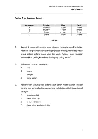 PENDIDIKAN JASMANI DAN PENDIDIKAN KESIHATAN 
TINGKATAN 1 
_____________________________________________________________________ 
Soalan 7 berdasarkan Jadual 1 
Jawapan Pelajar Mac April 
A Shamsul 22 cm 25 cm 
B Murthy 10 cm 20 cm 
C Choy - 1 cm 8 cm 
D Dave 20 cm 28 cm 
Jadual 1 
7. Jadual 1 menunjukkan data yang diterima daripada guru Pendidikan 
Jasmani selepas menjalani aktiviti jangkauan melunjur terhadap empat 
orang pelajar dalam bulan Mac dan April. Pelajar yang manakah 
menunjukkan peningkatan kelenturan yang paling ketara? 
8. Kelenturan berubah mengikut… 
A usia 
B kaum 
C bangsa 
D berat badan 
9. Kemampuan jantung dan sistem salur darah membekalkan oksigen 
kepada otot secara berterusan semasa melakukan aktiviti juga dikenali 
sebagai … 
A kekuatan otot 
B daya tahan otot 
C komposisi badan 
D daya tahan kardiovaskular 
3 
 