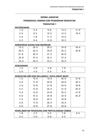 PENDIDIKAN JASMANI DAN PENDIDIKAN KESIHATAN 
TINGKATAN 1 
_____________________________________________________________________ 
SKEMA JAWAPAN 
PENDIDIKAN JASMANI DAN PENDIDIKAN KESIHATAN 
TINGKATAN 1 
KECERGASAN 
1. A 
2. A 
3. A 
4. C 
5. A 
6. C 
7. B 
8. A 
9. D 
10. C 
11. C 
12. D 
13. A 
14. C 
15. A 
16. C 
17. D 
18. A 
KEMAHIRAN SUKAN DAN REKREASI 
19. C 
20. C 
21. D 
22. D 
23. A 
24. A 
25. A 
26. A 
27. A 
28. A 
29. C 
30. D 
31. C 
32. C 
33. C 
34. B 
35. C 
36. D 
37. A 
38. D 
39. A 
40. B 
KESUKANAN 
1. C 
2. D 
3. D 
4. D 
5. D 
6. D 
7. D 
8. A 
KESIHATAN DIRI DAN KELUARGA / GAYA HIDUP SIHAT 
1. C 
2. D 
3. A 
4. C 
5. A 
6. D 
7. A 
8. D 
9. D 
10. A 
11. B 
12. B 
13. D 
14. D 
15. C 
16. D 
17. B 
18. B 
19. A 
20. B 
21. B 
22. A 
23. B 
24. B 
25. C 
26. A 
27. D 
28. D 
29. D 
30. D 
31. D 
32. C 
33. A 
34. B 
35. A 
36. B 
37. B 
38. C 
39. B 
40. D 
41. B 
42. D 
KESELAMATAN PENGGUNA DAN PERTOLONGAN CEMAS 
1. B 
2. C 
3. C 
4. D 
5. C 
6. B 
7. B 
8. C 
9. A 
30 
