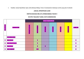 ii. Hasilkan Jadual Spesifikasi Ujian (JSU) Bahasa Melayu Tahun 5 berdasarkan beberapa contoh yang ada di sekolah.
JADUAL SPESIFIKASI UJIAN
KERTAS BAHASA MELAYU (PEMAHAMAN) TAHUN 5
SK KPG TANJUNG TUANG, KOTA SAMARAHAN
BILANGAN
TOPIK/ITEM
ARAS KEMAHIRAN
JUMLAH
PENGETAHUAN
KEFAHAMAN
APLIKASI
ANALISIS
SINTESIS
PENILAIAN
TATABAHASA
1 Kata Nama 7 1
2 Kata Ganti Nama 1 1
3 Kata Kerja 2 8 2
4 Kata Adjektif 3, 4 2
 
