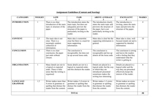 Assignment Guidelines (Content and Scoring)

   CATEGORY    WEIGHT             LOW                            FAIR                   ABOVE AVERAGE                     EXCELLENT              MARKS
                                     1                              2                               3                             4
INTRODUCTION    1       There is no clear            The introduction states the      The introduction clearly       The introduction is           4
                        introduction of the main     main topic, but does not         states the main topic and      inviting, states the main
                        topic or structure of the    adequately preview the           previews the structure of      topic and previews the
                        paper.                       structure of the paper is        the paper, but is not          structure of the paper.
                                                     particularly inviting to the     particularly inviting to the
                                                     reader.                          reader.

CONTENT         2.5     The main idea is not         Main idea is somewhat            Main idea is clear but the     Main idea is clear, well     10
                        clear. There is a            clear but there is a need for    supporting information is      focused stands out and is
                        seemingly random             more supporting                  general.                       supported by detailed
                        collection of                information.                                                    information.
                        information.
CONCLUSION      1.5     There is no clear            The conclusion is                The conclusion is              The conclusion is strong      6
                        conclusion, the paper        recognizable, but does not       recognisable and ties up       and leaves the readers
                        just ends without            tie up several loose ends.       almost all the loose ends.     with a feeling that they
                        closure.                                                                                     understand what the
                                                                                                                     writer is getting at.

ORGANISATION    1       Many details are not in      Some details are not in a        Details are placed in a        Details are placed in a       4
                        a logical or expected        logical or expected order,       logical order, but the way     logical order and the
                        order. There is little       and this distracts the reader.   in which they are              way they are presented
                        sense that the writing is                                     introduced/ presented          effectively keeps the
                        organised.                                                    sometimes makes the            interest of the reader.
                                                                                      writing less interesting.

LANGUAGE/       1.5     Writer makes more than       Writer makes 3-4 errors in       Writer makes 1-2 errors        Writer makes no errors        6
GRAMMAR                 4 errors in grammar or       grammar or spelling that         in grammar or spelling         in grammar or spelling
                        spelling that distract the   distract the reader from the     that distract the reader       that distracts the reader
                        reader from the content.     content.                         from the content.              from the content.

                                                         TOTAL                                                                                    30
 