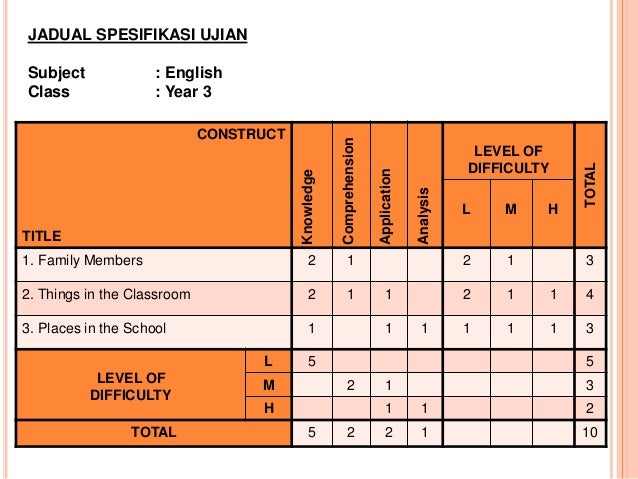 Soalan bi tahun 3 kssr pk mengikut jsu dan aras taksanomi bloom