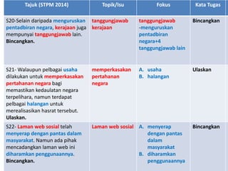 Tajuk (STPM 2014) Topik/Isu Fokus Kata Tugas
S20-Selain daripada menguruskan
pentadbiran negara, kerajaan juga
mempunyai t...