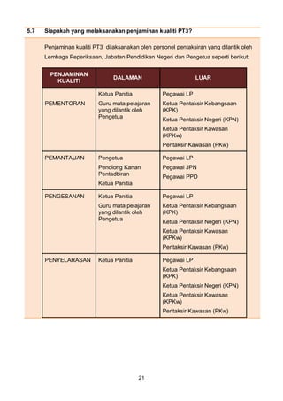 21
5.7 Siapakah yang melaksanakan penjaminan kualiti PT3?
Penjaminan kualiti PT3 dilaksanakan oleh personel pentaksiran yang dilantik oleh
Lembaga Peperiksaan, Jabatan Pendidikan Negeri dan Pengetua seperti berikut:
PENJAMINAN
KUALITI
DALAMAN LUAR
PEMENTORAN
Ketua Panitia
Guru mata pelajaran
yang dilantik oleh
Pengetua
Pegawai LP
Ketua Pentaksir Kebangsaan
(KPK)
Ketua Pentaksir Negeri (KPN)
Ketua Pentaksir Kawasan
(KPKw)
Pentaksir Kawasan (PKw)
PEMANTAUAN Pengetua
Penolong Kanan
Pentadbiran
Ketua Panitia
Pegawai LP
Pegawai JPN
Pegawai PPD
PENGESANAN Ketua Panitia
Guru mata pelajaran
yang dilantik oleh
Pengetua
Pegawai LP
Ketua Pentaksir Kebangsaan
(KPK)
Ketua Pentaksir Negeri (KPN)
Ketua Pentaksir Kawasan
(KPKw)
Pentaksir Kawasan (PKw)
PENYELARASAN Ketua Panitia Pegawai LP
Ketua Pentaksir Kebangsaan
(KPK)
Ketua Pentaksir Negeri (KPN)
Ketua Pentaksir Kawasan
(KPKw)
Pentaksir Kawasan (PKw)
 