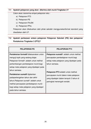 26
7.1 Apakah pelaporan yang akan diterima oleh murid Tingkatan 3?
Calon akan menerima empat pelaporan iaitu :
a) Pelaporan PT3
b) Pelaporan PS
c) Pelaporan PAJSK
d) Pelaporan PPsi.
Pelaporan akan dikeluarkan oleh pihak sekolah menggunakanformat standard yang
disediakan oleh LP.
7.2 Apakah perbezaan antara pelaporan Pelaporan Sekolah (PS) dan pelaporan
Pentaksiran Tingkatan 3 (PT3)?
PELAPORAN PS PELAPORAN PT3
Pentaksiran formatif dilaksanakan untuk
menguji topik yang sedang diajar.
Pelaporan formatif adalah untuk melihat
perkembangan pembelajaran murid bagi
setiap mata pelajaran yang dipelajari pada
tahun semasa.
Pentaksiran sumatif dijalankan
padapertengahan tahun dan akhir
tahun.Pelaporan sumatif adalah untuk
melihat pencapaian pembelajaran murid
bagi setiap mata pelajaran yang dipelajari
pada tahun semasa.
Pelaporan sumatif adalah untuk melihat
pencapaian pembelajaran murid bagi
setiap mata pelajaran yang dipelajari pada
tahun semasa.
Pelaporan PT3 adalah untuk melihat
pencapaian murid dalam mata pelajaran
yang dipelajari dalam tempoh 3 tahun di
peringkat menengah rendah.
 