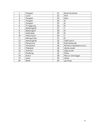 1 Tangan 21 Buah-buahan
2 Lutut 22 Roti
3 Tangan 23 Ikan
4 Tangan 24 B
5 Tangan 25 B
6 Punggung 26 B
7 Melangkah 27 S
8 Berjengket 28 B
9 Melonjak 29 B
10 Melompat 30 S
11 Mengundur 31 B
12 Merangkak 32 Sakit perut
13 Peraturan 33 Kaki berkudis
14 Peralatan 34 Rambut berkelemumur
15 Pakaian 35 Mata rosak
16 Arahan 36 Gigi rosak
17 Padang 37 Pisau
18 Kasut 38 Racun serangga
19 Sawi 39 Ubat
20 Betik 40 gunting
9
 