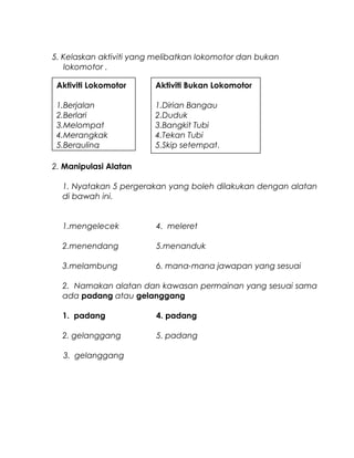 5. Kelaskan aktiviti yang melibatkan lokomotor dan bukan
lokomotor .
2. Manipulasi Alatan
1. Nyatakan 5 pergerakan yang boleh dilakukan dengan alatan
di bawah ini.
1.mengelecek 4. meleret
2.menendang 5.menanduk
3.melambung 6. mana-mana jawapan yang sesuai
2. Namakan alatan dan kawasan permainan yang sesuai sama
ada padang atau gelanggang
1. padang 4. padang
2. gelanggang 5. padang
3. gelanggang
Aktiviti Lokomotor
1.Berjalan
2.Berlari
3.Melompat
4.Merangkak
5.Berguling
Aktiviti Bukan Lokomotor
1.Dirian Bangau
2.Duduk
3.Bangkit Tubi
4.Tekan Tubi
5.Skip setempat.
 