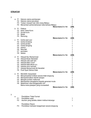 STRUKTUR


3
    a F1     Saluran utama pembacaan                                        1
      F2     Saluran utama penulisan                                        1
      F3     Tulisan menjadi hak milik orang Melayu                         1
      F4     Menambah perbendaharaan kata bahasa Melayu                     1
                                                       Mana-mana 2 x 1m   [2M]
    b F1     Pallava                                                        1
      F2     Kawi /Jawa Kuno                                                1
      F3     Sunda kuno                                                     1
      F4     Batak                                                          1
      F5     Rencong                                                        1
                                                       Mana-mana 2 x 1m   [2M]
    c   F1   Cerita asal usul                                               1
        F2   Cerita binatang                                                1
        F3   Cerita jenaka                                                  1
        F4   Cerita dongeng                                                 1
        F5   pantun                                                         1
        F6   teka-teki                                                      1
        F7   gurindam                                                       1
        F8   seloka                                                         1
                                                       Mana-mana 2 x 1m   [2M]
    d F1     Hikayat Nur Muhammad                                           1
      F2     Hikayat Bulan Berbelah                                         1
      F3     Hikayat nabi-nabi lain                                         1
      F4     Hikayat Nabi Yusuf                                             1
      F5     Hikayat Nabi Musa a.s.                                         1
      F6     Hikayat Amir hamzah                                            1
      F7     Hikayat Muhammad Ali Hanafiah                                  1
      F8     Puisi Syair Dahulu Kala                                        1
                                                       Mana-mana 2 x 1m   [2M]
    e F1     Mendidik masyarakat                                            1
      F2     Menyampaikan kritikan secara tidak langsung                    1
      F3     Memperkenalkan identiti bangsa                                 1
      F4     Menjadi sumber maklumat                                        1
      F5     Memberikan pengajaran kepada generasi muda                     1
      F6     Melahirkan rasa bangga/yakin diri                              1
             Mana-mana jawapan yang munasabah                               1
                                                       Mana-mana 2 x 1m   [2M]



3
    a         Pendidikan Tidak Formal
        F1    Pendidikan awal                                              1
        F2    Asuhan yang berlaku dalam institusi keluarga                 1

              Pendidikan Rasmi
        F3    Pendidikan berkaian keagamaan secara langsung                1
 