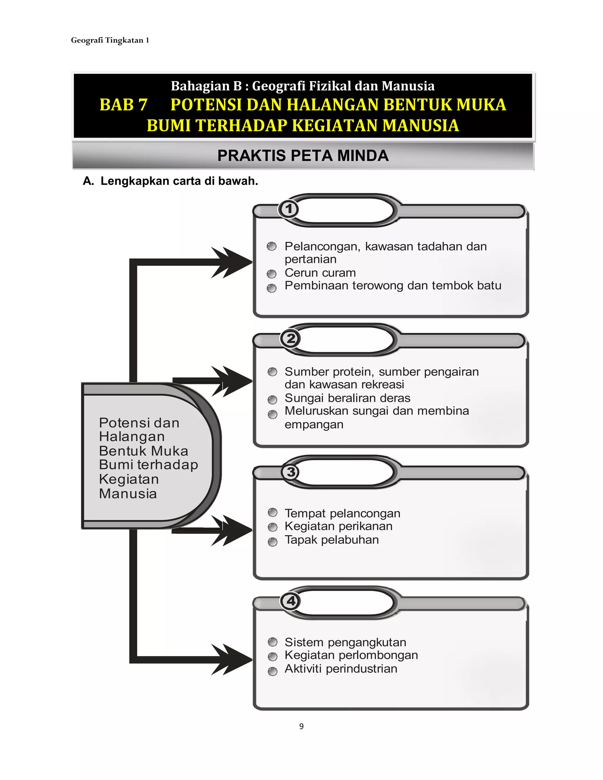 Geografi Tingkatan 1
9
PRAKTIS PETA MINDA
A. Lengkapkan carta di bawah.
Bahagian B : Geografi Fizikal dan Manusia
BAB 7 POTENSI DAN HALANGAN BENTUK MUKA
BUMI TERHADAP KEGIATAN MANUSIA
Pelancongan, kawasan tadahan dan
pertanian
Cerun curam
Pembinaan terowong dan tembok batu
Tempat pelancongan
Kegiatan perikanan
Tapak pelabuhan
Sumber protein, sumber pengairan
dan kawasan rekreasi
Sungai beraliran deras
Meluruskan sungai dan membina
empanganPotensi dan
Halangan
Bentuk Muka
Bumi terhadap
Kegiatan
Manusia
Sistem pengangkutan
Kegiatan perlombongan
Aktiviti perindustrian
1
2
3
4
 