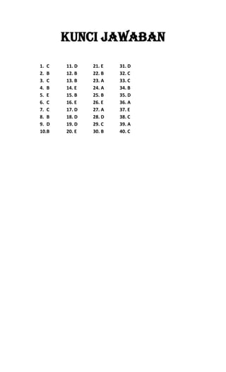 KUNCI JAWABAN
1. C   11. D   21. E   31. D
2. B   12. B   22. B   32. C
3. C   13. B   23. A   33. C
4. B   14. E   24. A   34. B
5. E   15. B   25. B   35. D
6. C   16. E   26. E   36. A
7. C   17. D   27. A   37. E
8. B   18. D   28. D   38. C
9. D   19. D   29. C   39. A
10.B   20. E   30. B   40. C
 