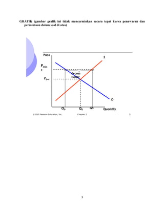 GRAFIK (gambar grafik ini tidak mencerminkan secara tepat kurva penawaran dan
permintaan dalam soal di atas)
	
  

Price

S

Pmin
5

Excess
suppy

P0=4

D
QD
©2005 Pearson Education, Inc.

Q0
Chapter 2

	
  
	
  

3	
  
	
  

Qs

Quantity
71

	
  

 