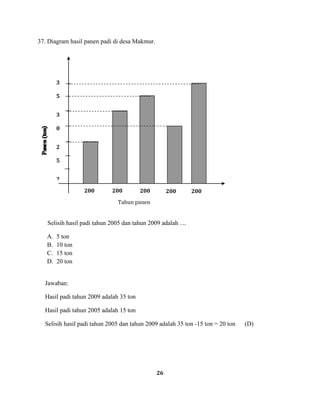 26
37. Diagram hasil panen padi di desa Makmur.
Selisih hasil padi tahun 2005 dan tahun 2009 adalah ....
A. 5 ton
B. 10 ton
C. 15 ton
D. 20 ton
Jawaban:
Hasil padi tahun 2009 adalah 35 ton
Hasil padi tahun 2005 adalah 15 ton
Selisih hasil padi tahun 2005 dan tahun 2009 adalah 35 ton -15 ton = 20 ton (D)
200
5
200
6
200
7
200
8
200
9
3
5
3
0
2
5
2
0
1
5
1
0
5
Tahun panen
 