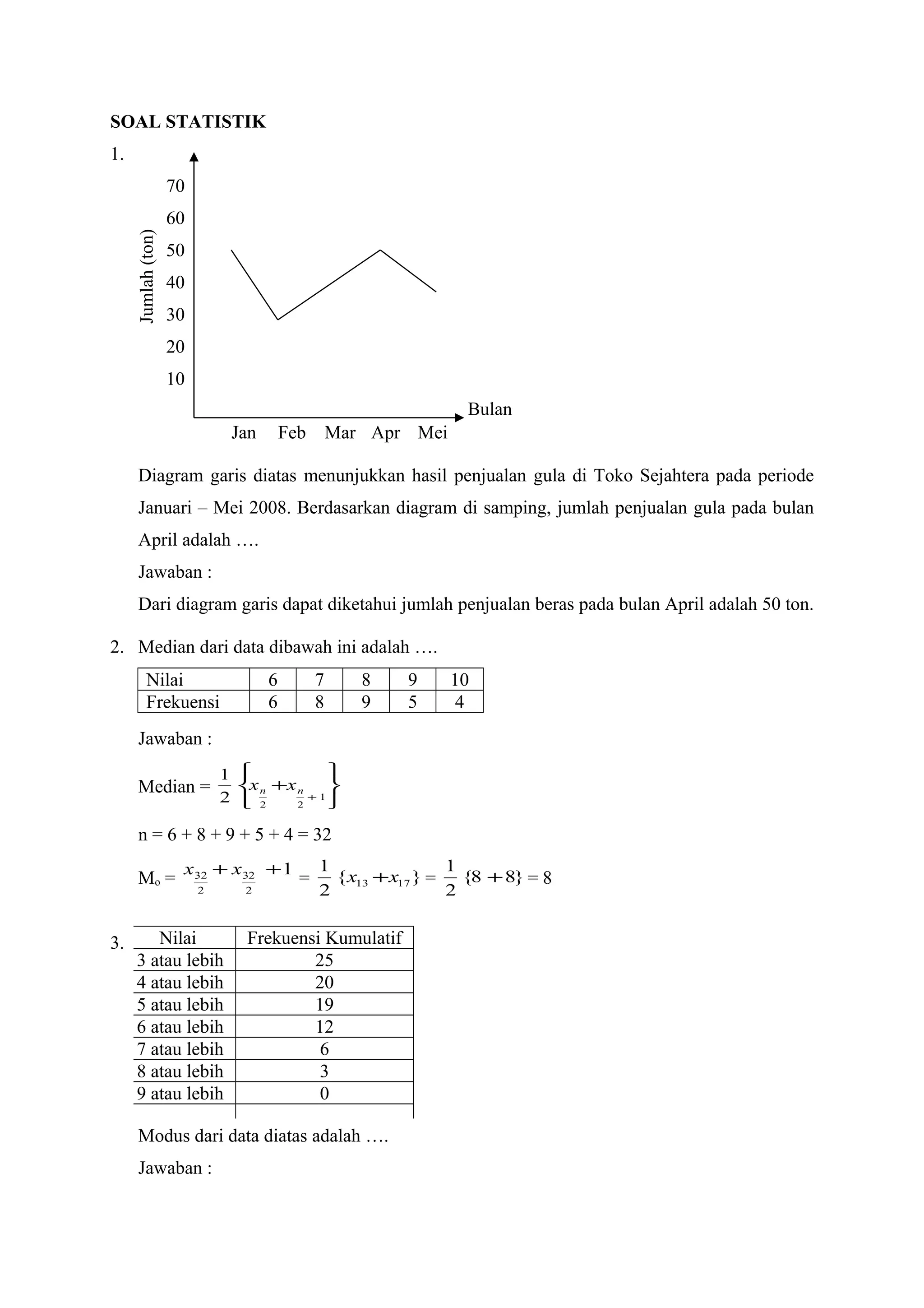 SOAL STATISTIK
1.
70
60
50
40
30
20
10
Jan Feb Mar Apr Mei
Diagram garis diatas menunjukkan hasil penjualan gula di Toko Sejahtera pada periode
Januari – Mei 2008. Berdasarkan diagram di samping, jumlah penjualan gula pada bulan
April adalah ….
Jawaban :
Dari diagram garis dapat diketahui jumlah penjualan beras pada bulan April adalah 50 ton.
2. Median dari data dibawah ini adalah ….
Nilai 6 7 8 9 10
Frekuensi 6 8 9 5 4
Jawaban :
Median =






+
+ 1
22
2
1
nn xx
n = 6 + 8 + 9 + 5 + 4 = 32
Mo =
1
2
32
2
32 ++ xx
= }{
2
1
1713 xx + = }88{
2
1
+ = 8
3.
Modus dari data diatas adalah ….
Jawaban :
Jumlah(ton)
Bulan
Nilai Frekuensi Kumulatif
3 atau lebih 25
4 atau lebih 20
5 atau lebih 19
6 atau lebih 12
7 atau lebih 6
8 atau lebih 3
9 atau lebih 0
 