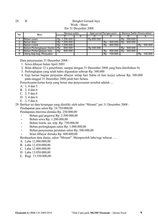 28. B Bengkel Gerund Jaya
Work - Sheet
Per 31 Desember 2008
D K D K D K
1 Beban sewa 1.200.000Rp 900.000Rp 300.000Rp
2 Beban Iklan 1.200.000Rp 300.000Rp 900.000Rp
3 Beban Listrik 1.200.000Rp 900.000Rp 300.000Rp
4 Beban Perlengkapan Kantor 800.000Rp 300.000Rp 500.000Rp
5 Beban Perlengkapan toko 800.000Rp 500.000Rp 300.000Rp
6 Utang Gaji bag. Penjualan 100.000Rp 100.000Rp
No Ayat Jurnal Penyesuaian Neraca Saldo DisesuaikanNeraca saldoAkun
Data penyesuaian 31 Desember 2008 :
1. Sewa dibayar bulan April 2003
2. Iklan dibayar 12 x penerbitan; sampai dengan 31 Desember 2008 yang baru diterbitkan 9x
3. Perlengkapan yang telah habis digunakan sebesar Rp. 300.000
4. Gaji harian bagian penjualan dibayar setiap hari Sabtu (6 hari kerja) sebesar Rp. 300.000
pada tanggal 31 Desember 2008 jatuh hari Selasa.
Penyelesaian kertas kerja yang benar atas penyesuaian tersebut adalah ....
A. 1, 4 dan 5
B. 2, 4 dan 6
C. 2, 5 dan 6
D. 3, 4 dan 6
E. 3, 5 dan 6
29. Berikut ini data keuangan yang dimiliki oleh salon “Miranti” per 31 Desember 2008 :
Pendapatan jasa salon Rp. 18.750.000,00
Pendapatan diterima dimuka Rp. 250.000,00
- Beban gaji pegawai Rp. 2.500.000,00
- Beban sewa Rp. 1.200.000,00
- Beban listrik, air, telp. Rp. 750.000,00
- Beban perlengkapan salon Rp. 1.000.000,00
- Beban penyusutan peralatan salon Rp. 500.000,00
- Iklan dibayar dimuka Rp. 600.000,00
Berdasarkan data diatas, salon “Miranti”. Memperoleh laba/rugi sebesar ….
A. Laba 12.000.000,00
B. Laba 12.450.000,00
C. Laba 12.800.000,00
D. Laba 13.050.000,00
E. Rugi 13.550.000,00
Ekonomi(A)-TO1 UN 2009/2010 @
Hak Cipta pada MGMP Ekonomi – Jakarta Pusat 9
 