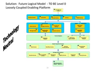 13
Solution: Future Logical Model - TO BE Level 0
Loosely Coupled Enabling Platform
Store Services
Manage Inventory
Merchandise
Offerings
Sell Offerings
( POS )
Provide Prof
Services
Manage Outlet
Call Center
Device Service
WWW Service
Retail Outlet Extension
Legacy / Acquisitions
Acquisition
Systems
WMT Store
Legacy
Enterprise
Adapter
Format Adapters
WMT Store
Legacy Adapter
Acquisition
Adapter
Data Service
Retail Integration Services
Business
Process Service
Virtualization
ServiceWorkflow Service
Runtime Service
Strategic Store Platform
Registry Service Security ServiceHigh Availability
Service
Integration
Service
Monitoring
Service
Operating System
Support (Agnostic )
Intranet Service
Customer Service
Interface Service Call Center Devices
 