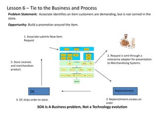 Problem Statement: Associate identifies an item customers are demanding, but is not carried in the
store.
Opportunity: Build a promotion around the item.
Store Services
Manage Inventory
Merchandise
Offerings
Provide Prof
Services
Manage Outlet
Interface Service
Device Service
WWW Service
Retail Outlet Extension
Intranet Service
Legacy / Acquisitions
Acquisition
Systems
WMT Store
Legacy
ISP, POS, SAPS, RXP
Enterprise
Adapter
Format Adapters
WMT Store
Legacy Adapter
Acquisition
Adapter
Data Service
Retail Integration Services
Business
Process Service
Virtualization
Service
Workflow Service
Runtime Service
Strategic Store Platform
Registry Service Security Service
High Availibility
Service
Integration
Service
Monitoring
Service
Operating System
Support (Agnostic)
ReplenishmentDC
1. Associate submits New Item
Request
2. Request is sent through a
enterprise adapter for presentation
to Merchandising Systems
3. Replenishment creates an
order
4. DC ships order to store.
5. Store receives
and merchandises
product.
Lesson 6 – Tie to the Business and Process
SOA Is A Business problem, Not a Technology evolution
 