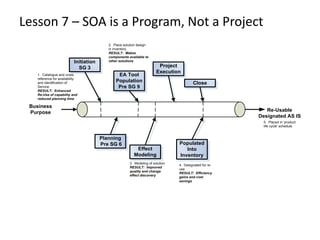 Lesson 7 – SOA is a Program, Not a Project
Initiation
SG 3 Project
Execution
Planning
Pre SG 6 Populated
Into
Inventory
Business
Purpose Re-Usable
Designated AS IS
EA Tool
Population
Pre SG 9
Effect
Modeling
Close
1. Catalogue and cross
reference for availability
and identification of
Service.
RESULT: Enhanced
Re-Use of capability and
reduced planning time
2. Place solution design
in inventory.
RESULT: Makes
components available to
other solutions
3. Modeling of solution
RESULT: Improved
quality and change
effect discovery
4. Designated for re-
use
RESULT: Efficiency
gains and cost
savings
5. Placed in ‘product
life cycle’ schedule
 